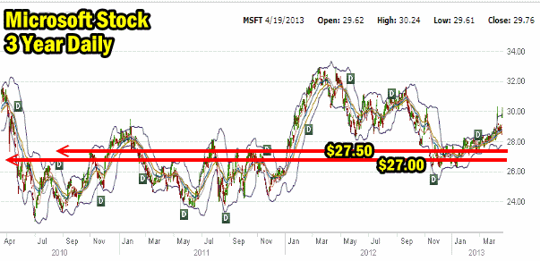 Microsoft Stock 3 Year Daily