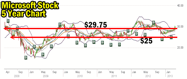 Microsoft Stock 5 Year Chart