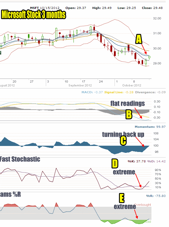 Microsoft Stock Oct 15