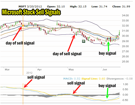 Microsoft Stock MACD Sell Signals