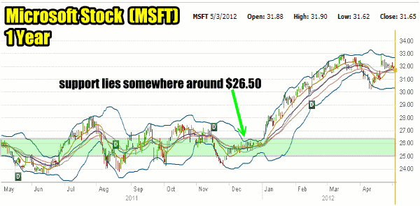 Microsoft Stock History Chart 