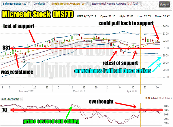 Microsoft stock history chart and the fast stochastic