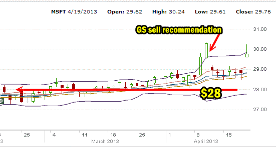 Microsoft Stock 3 Month Chart