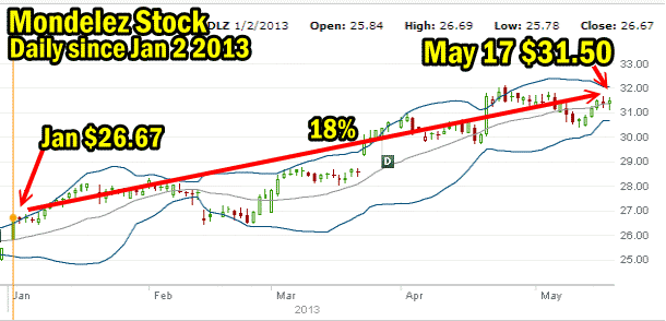 Put Selling Mondelez Stock Since January 2013