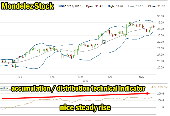 Mondelez Stock Put Selling