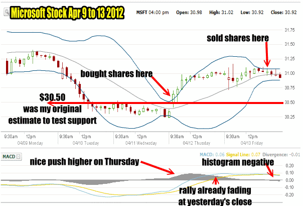 msf-macd Microsoft Stock Chart with weekly MACD Histogram For April 9 - 13 2012