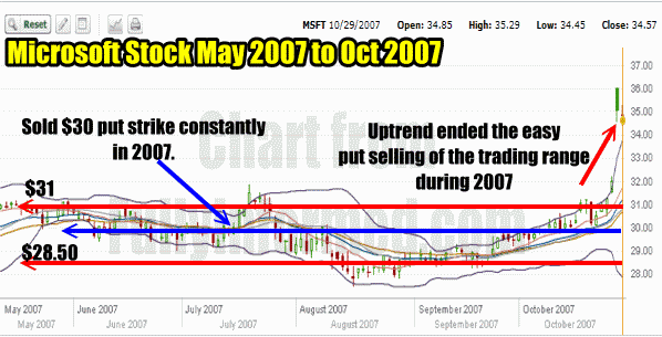 Microsoft Stock Put Selling Trades Of 2007