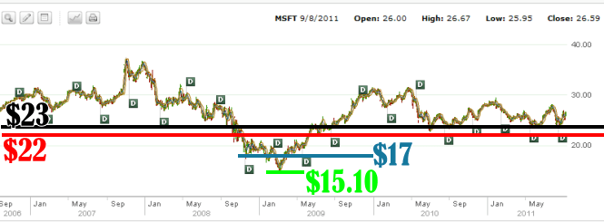 Microsoft Stock - 2006 to 2011 Chart