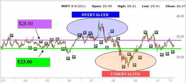 msft-utlity2 Microsoft Stock has been stuck in a tight range for a decade.