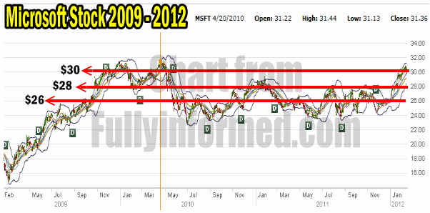 Microsoft Stock Picking Put Strike Levels