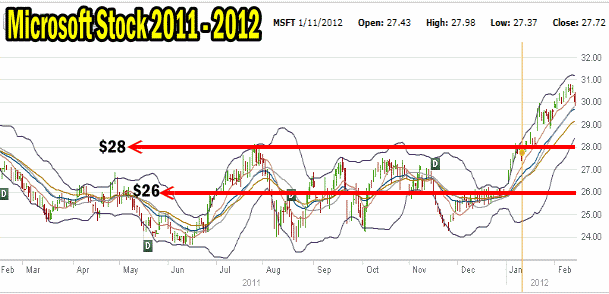 Microsoft Stock 2001 to 2012 chart