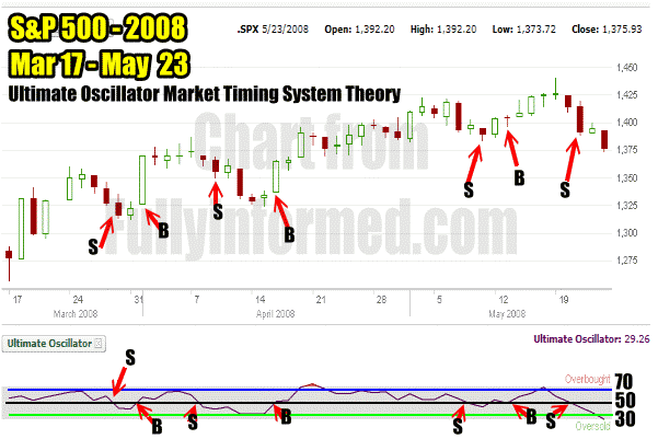 The Ultimate Oscillator Market Timing System Theory During Mar to May 2008