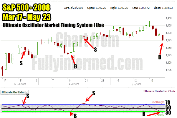mt02 Ultimate Oscillator Market Timing System I Use