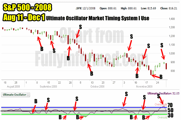 mt03 Ultimate Oscillator Market Timing System I Use During Market Crash Of 2008