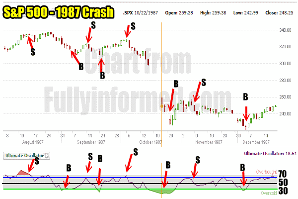 Ultimate Oscillator Market Timing System In 1987 Market Crash