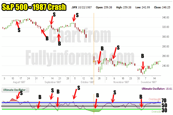 mt04 Ultimate Oscillator Market Timing System In 1987 Market Crash
