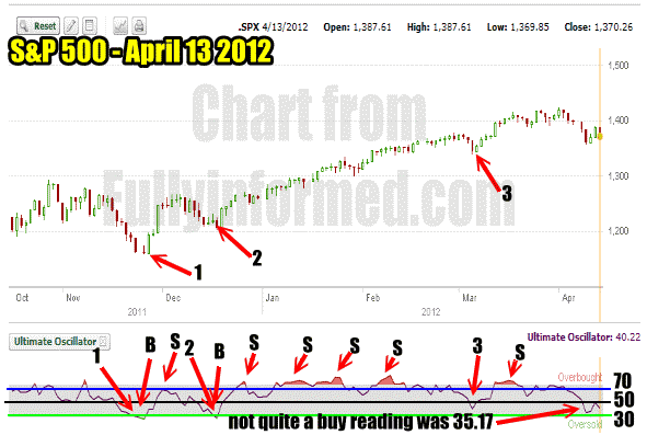 mt05 Ultimate Oscillator Market Timing System For April 13 2012