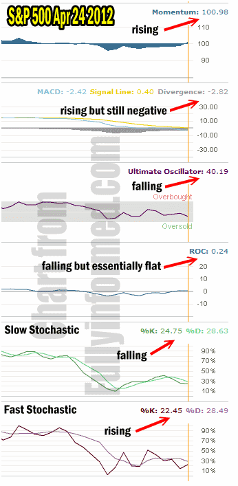 Market Timing Indicators Remain Mixed on Market Direction