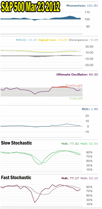 Market Timing / Market Direction Technical Indicators For March 23 2012