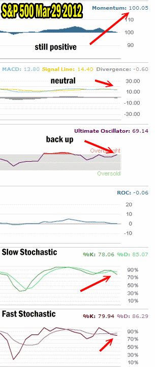 Market Timing / Market Direction Technical Indicators For March 29