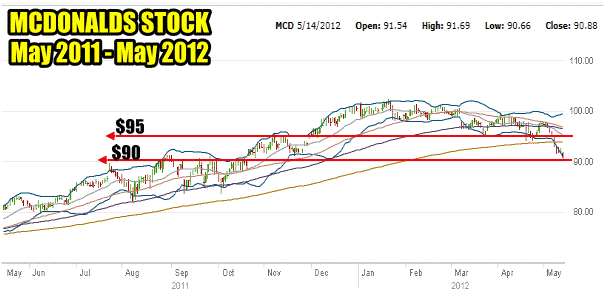 Naked Puts Chart of MCDONALDS STOCK for 2011 - 2012