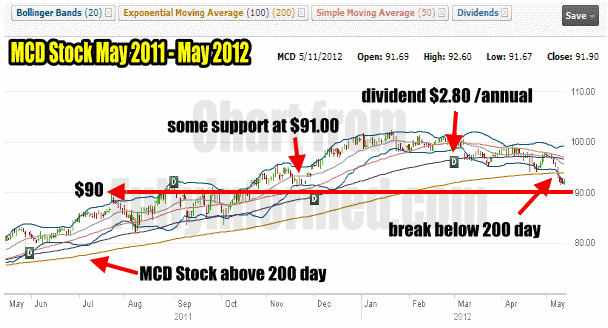 Naked Puts On MCD Stock