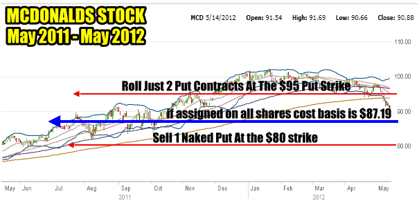 Naked Puts Strikes On McDonalds Stock