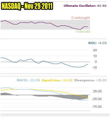 Market Timing / Market Direction Nasdaq Technical Indicators