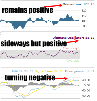 Market Timing / Market Direction NASDAQ Fundamentals Are Turning Negative