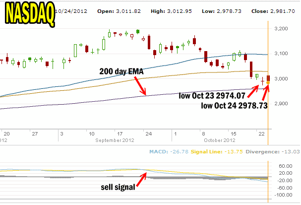 NASDAQ Index 3 month chart