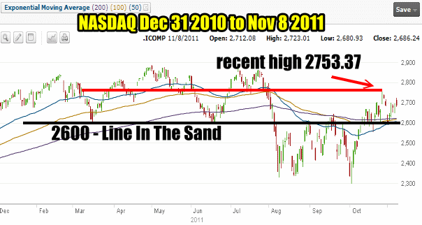 Market Timing / Market Direction The NASDAQ for Dec 31 2010 to Nov 8 2011