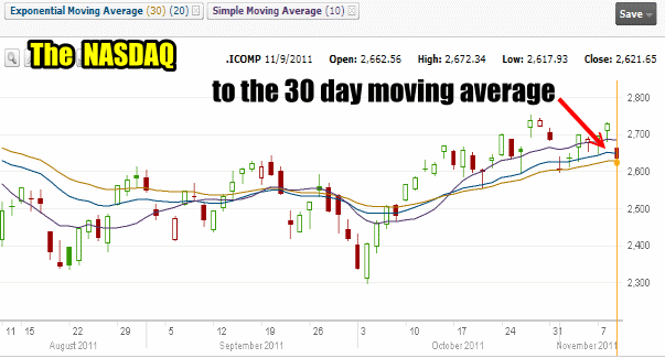 Market Timing / Market Direction The NASDAQ for Nov 9 2011