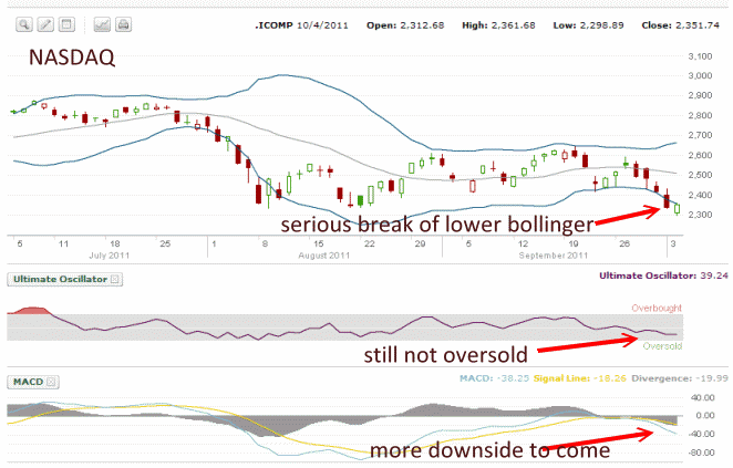 nasdaq-oct4-11 Market Direction for the NASDAQ is decidely down