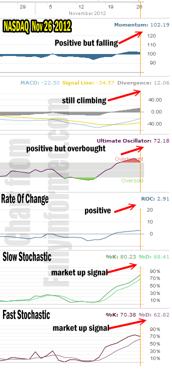 NASDAQ market direction indicators