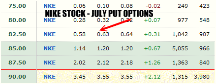 Put Selling Options For Nike Stock