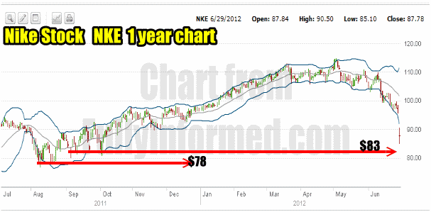 Stock Investment Nike Stock