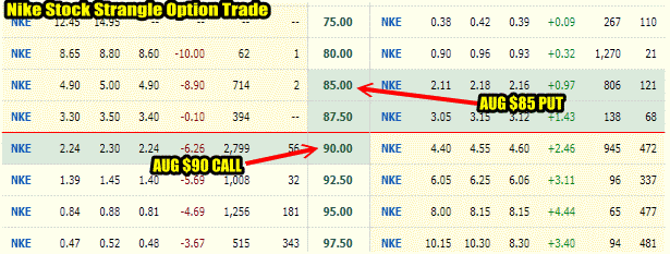 Nike Stock Strangle Option Trade