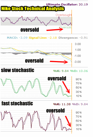 Nike Stock Technical Analysis