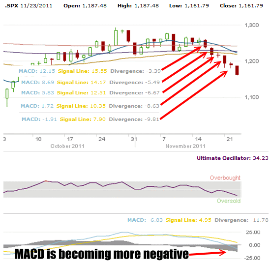 Market Timing / Market Direction for Nov 23 shows MACD becoming more negative