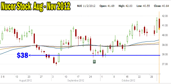 nucor-stock-1year Nucor Stock Chart
