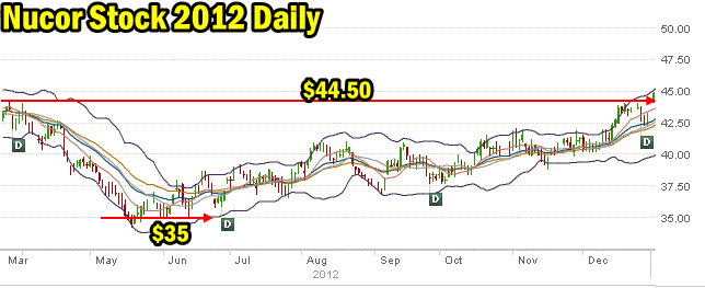 Nucor Stock 2012 Daily Chart