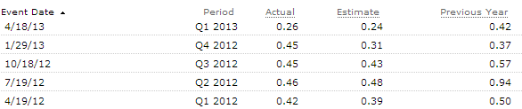 Nucor Stock Earnings