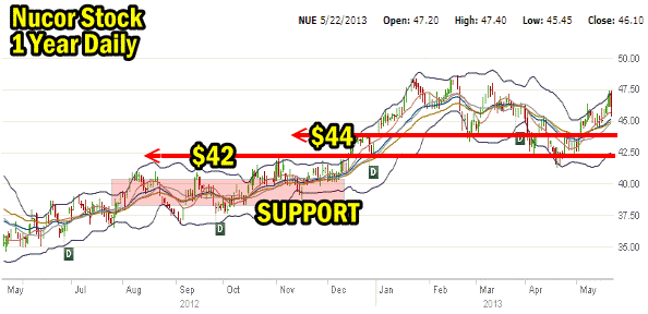 Nucor Stock one year daily chart
