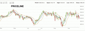 Market Direction Priceline Stock Sep 28 2011