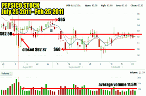 Support and Resistance in PepsiCo Stock is easy to spot the further out an investor looks