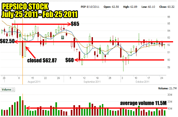 Support and Resistance in PepsiCo Stock is easy to spot the further out an investor looks