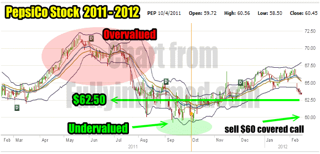 PepsiCo Stock 2011 to 2012 