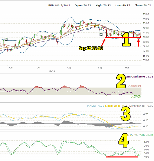 PepsiCo Stock outlook