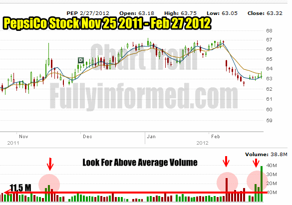 Support and Resistance charting starts with the volume technical indicator.
