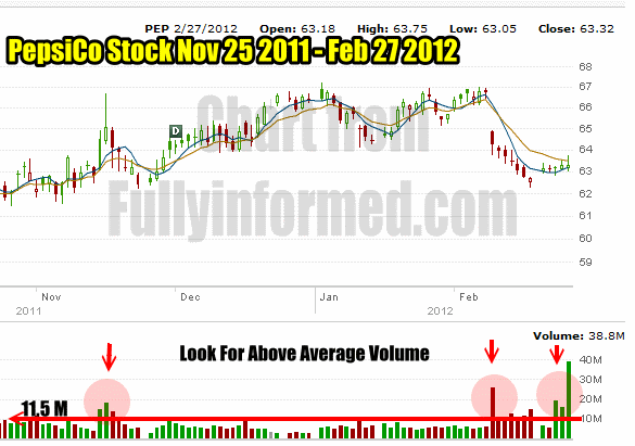 pepvolume Support and Resistance charting starts with the volume technical indicator.